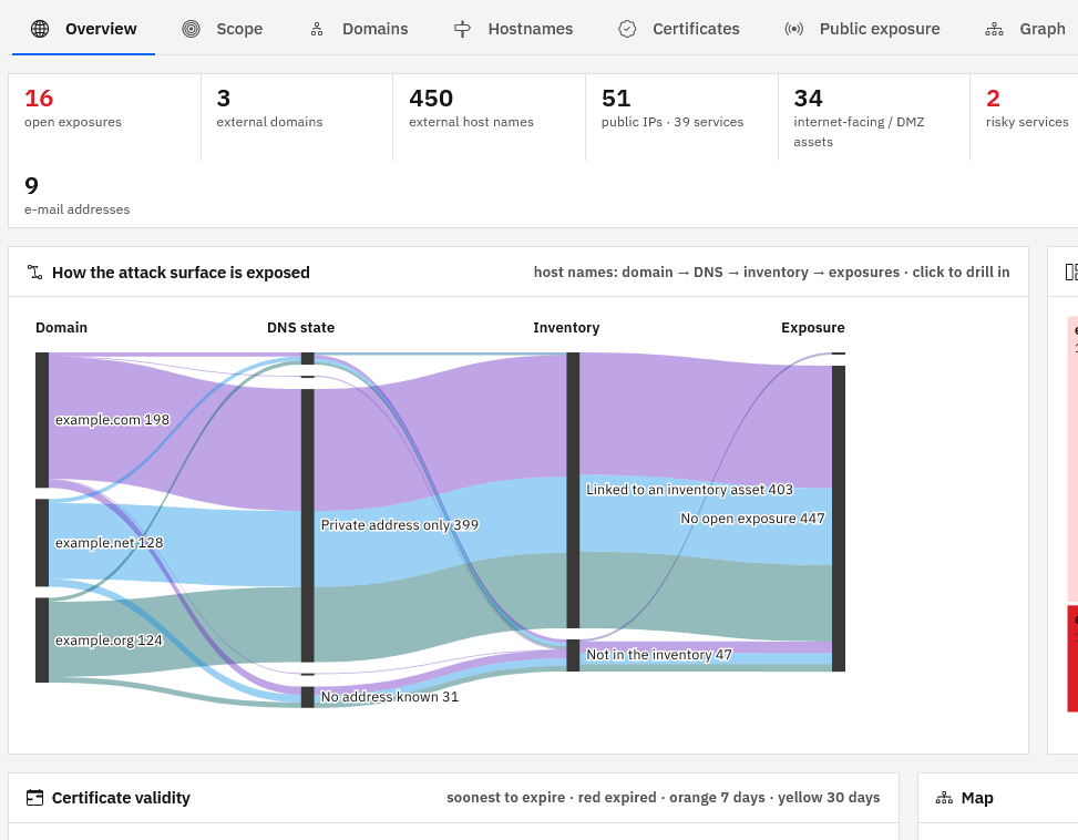 The attack surface overview with domains, certificates and exposures