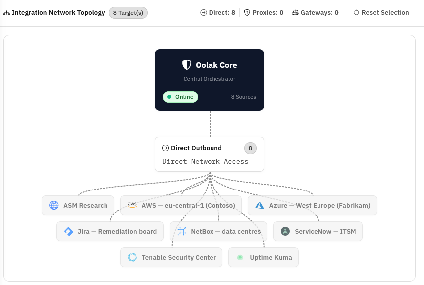 The connected tools shown as a map