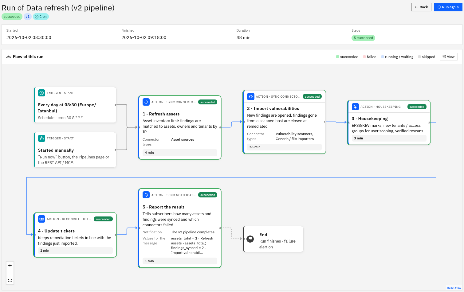 A workflow run with each step and its result